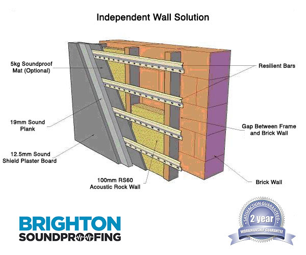 Independent Wall Soundproofing